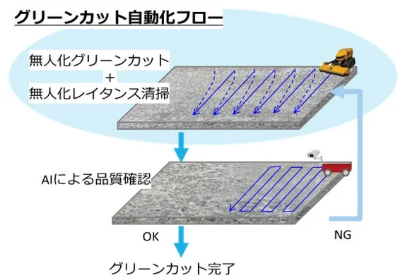 グリーンカット自動化のフロー