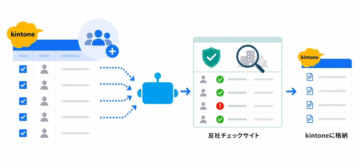 kintoneから反社チェックサイトへの連携