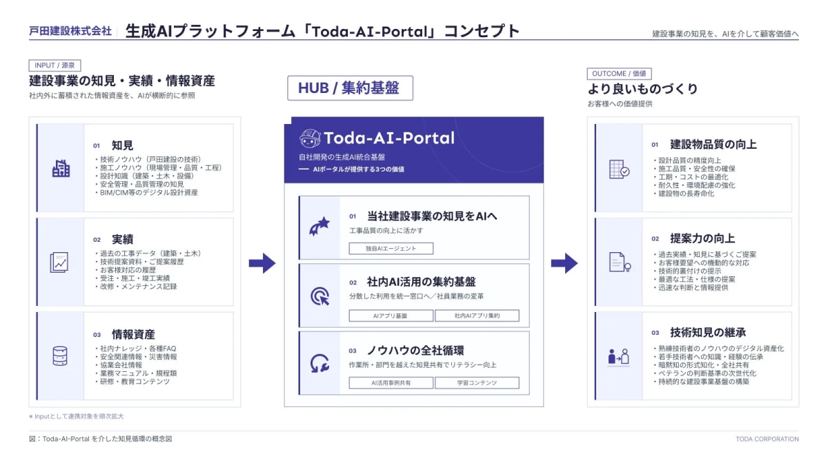 Toda-AI-Portalの概念図