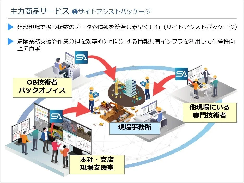 建設現場における情報共有システム「サイトアシストパッケージ」の概念図