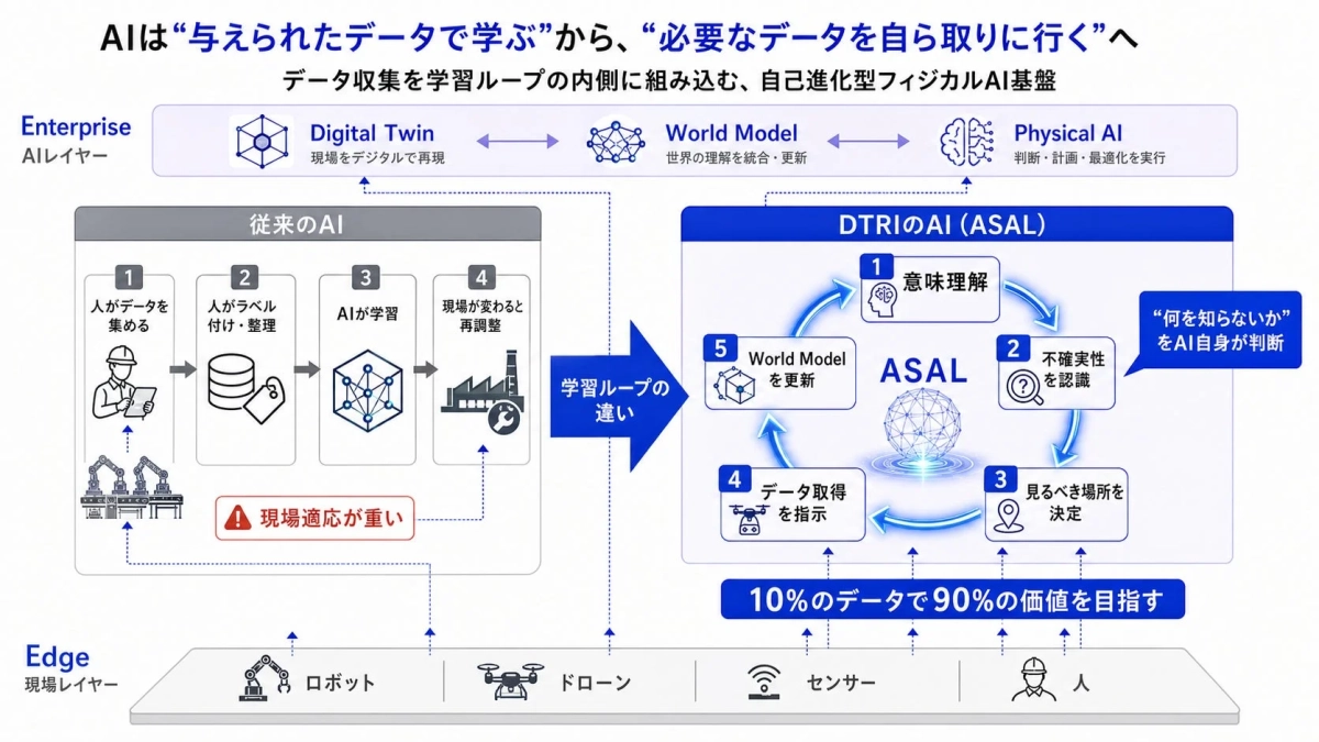 AIが自らデータを取得する仕組みの図