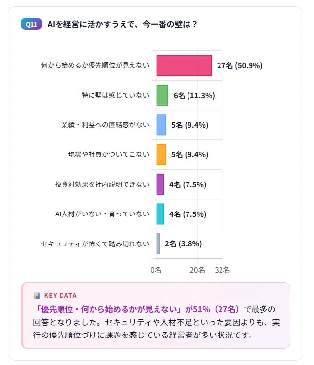 AIを経営に活かすうえで一番の壁