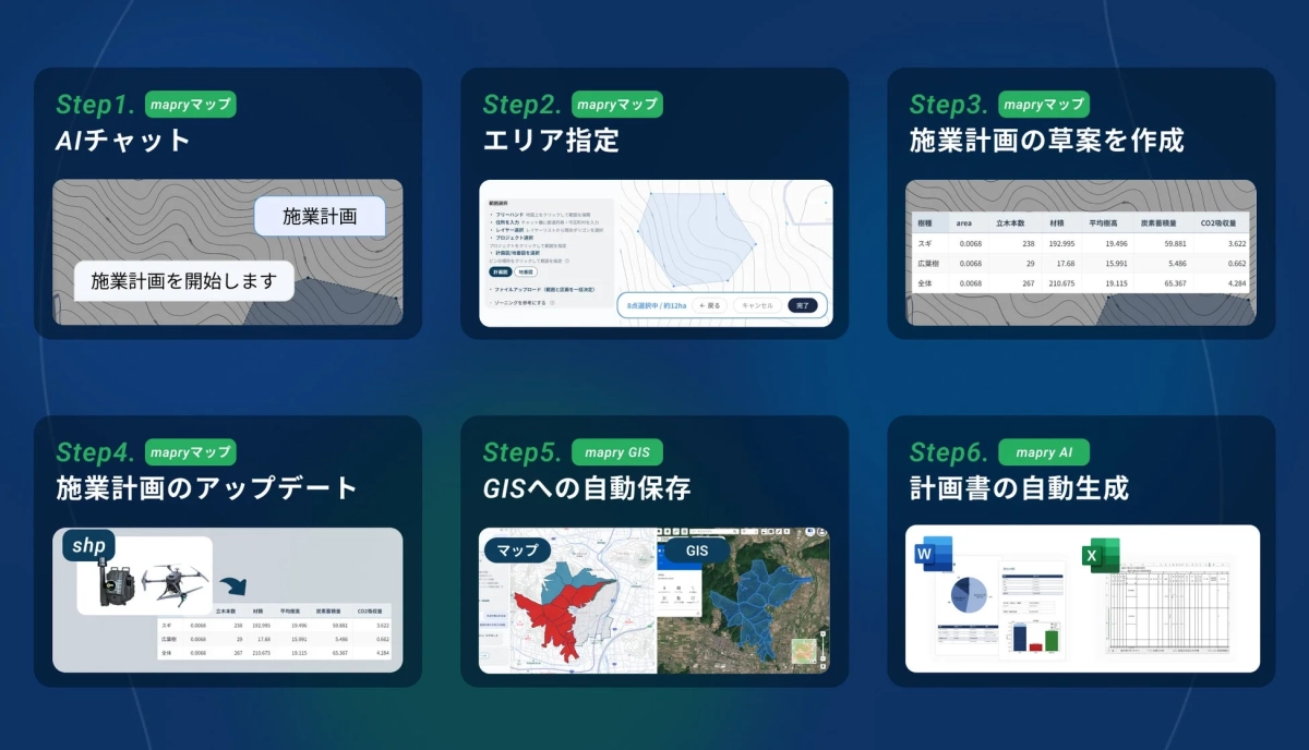 mapryマップとAIを活用した施業計画の作成から自動生成までの6ステップを示す画像。