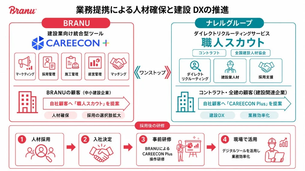 業務提携による人材確保と建設DXの推進