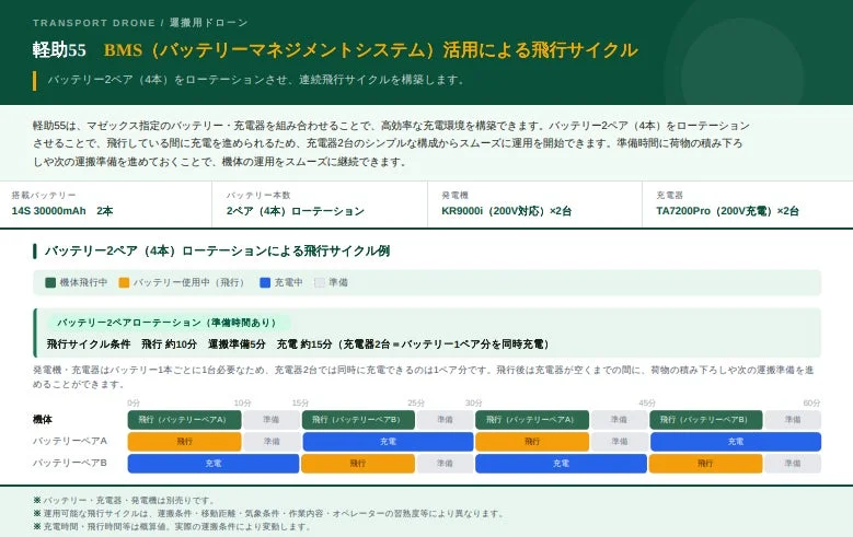 BMS飛行サイクル図