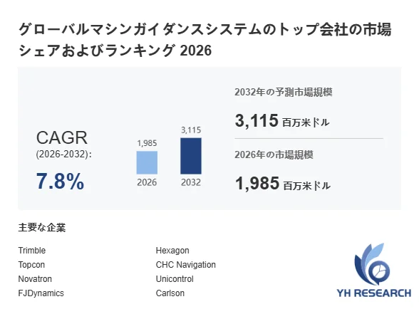 グローバルマシンガイダンスシステムの市場規模と予測