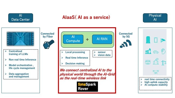 AIデータセンターと物理AIの連携図