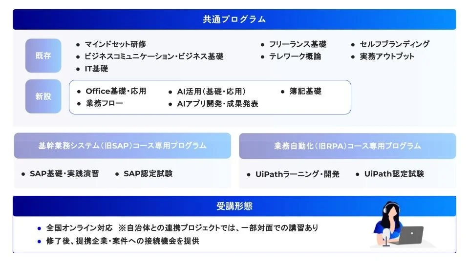 新プログラムの概要
