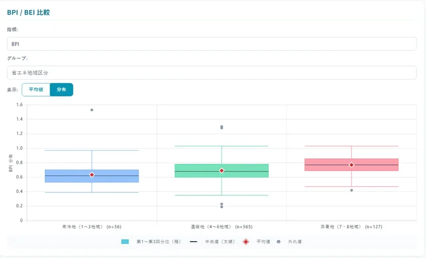 ZEBの断熱性能(BPI)の分布比較