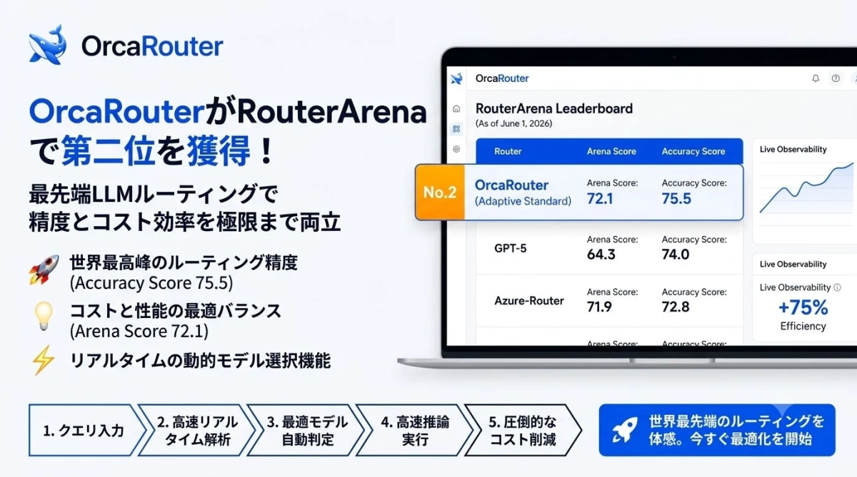 OrcaRouter RouterArena 第2位