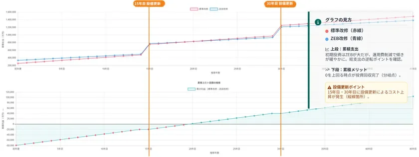 既存建築物ZEB改修のLCC分析