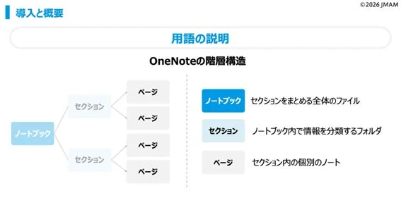 OneNoteの階層構造を説明する学習画面例