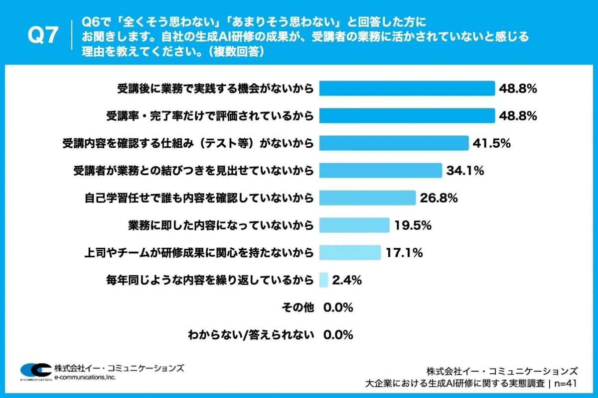 生成AI研修の成果が業務に活かされない理由