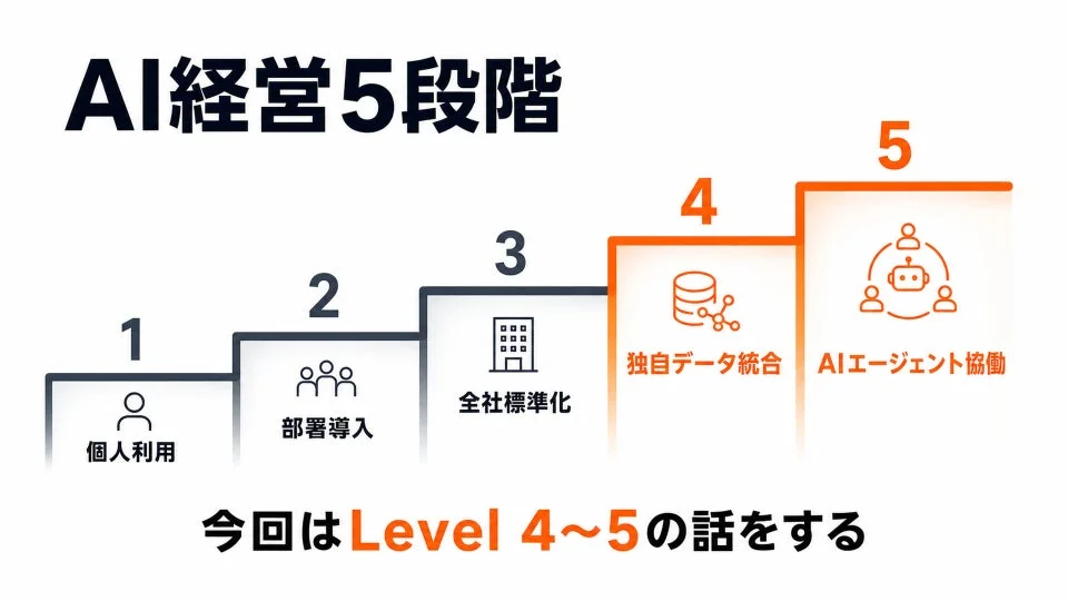 AI経営、DX、AI導入、ビジネス戦略、デジタルトランスフォーメーション、データ統合、AIエージェント、経営戦略、段階、ロードマップ