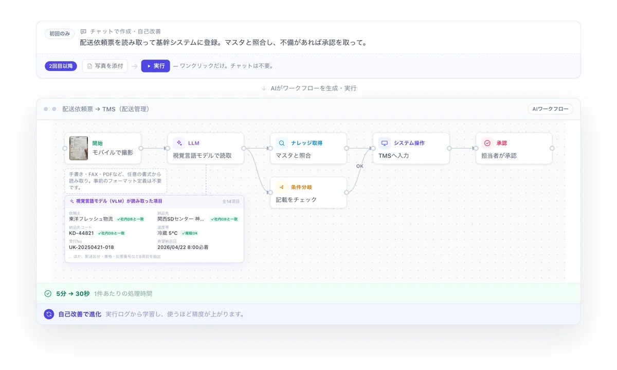 チャットでつくり、使うほど賢くなるAIワークフローの例