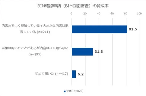 BIM確認申請(BIM図面審査)の賛成率
