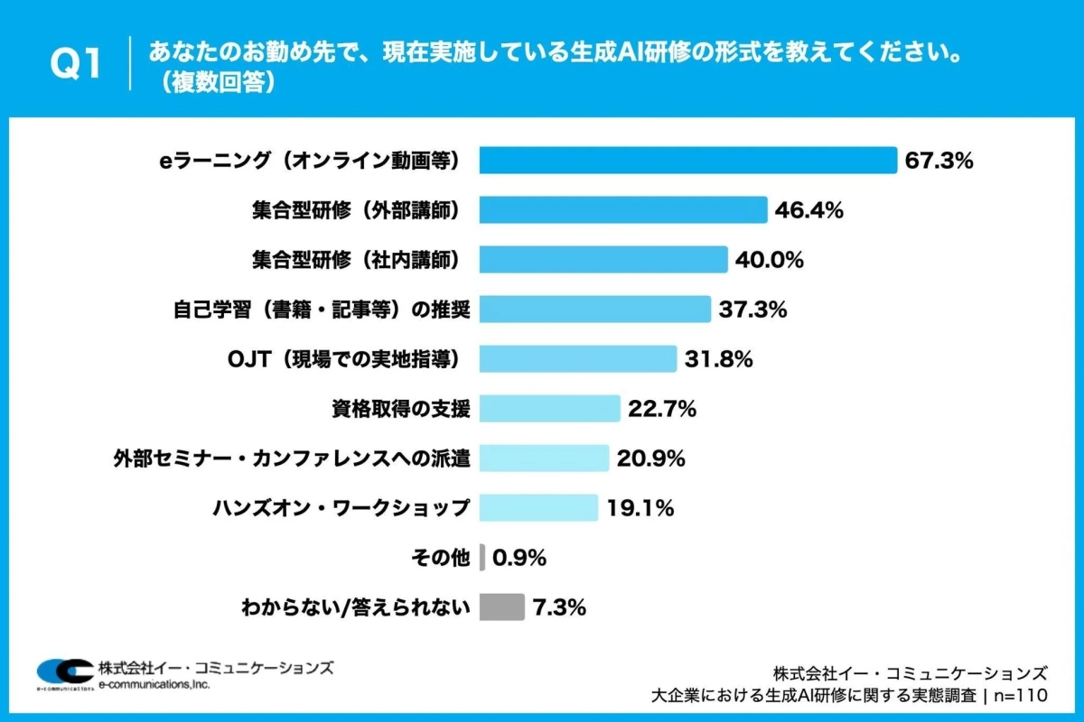 現在実施している生成AI研修の形式