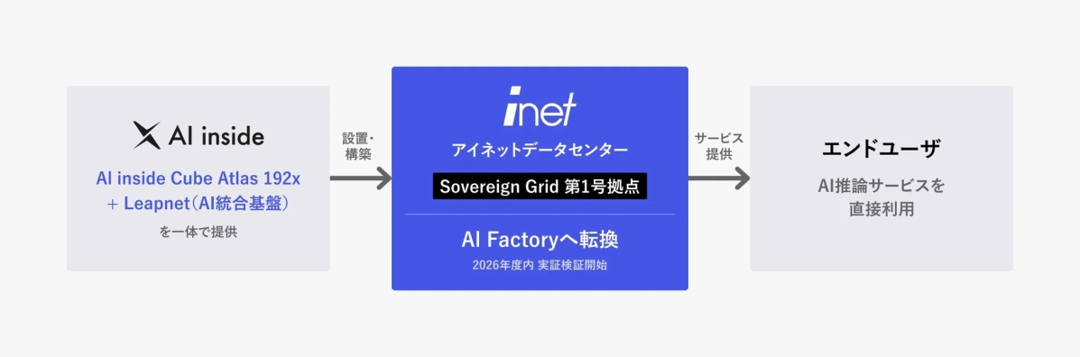 AI insideのAI統合基盤をアイネットデータセンターに設置・構築し、Sovereign Grid第1号拠点としてAI Factoryへ変換。2026年度に実証を開始し、エンドユーザーへAI推論サービスを提供するまでの流れを示す図