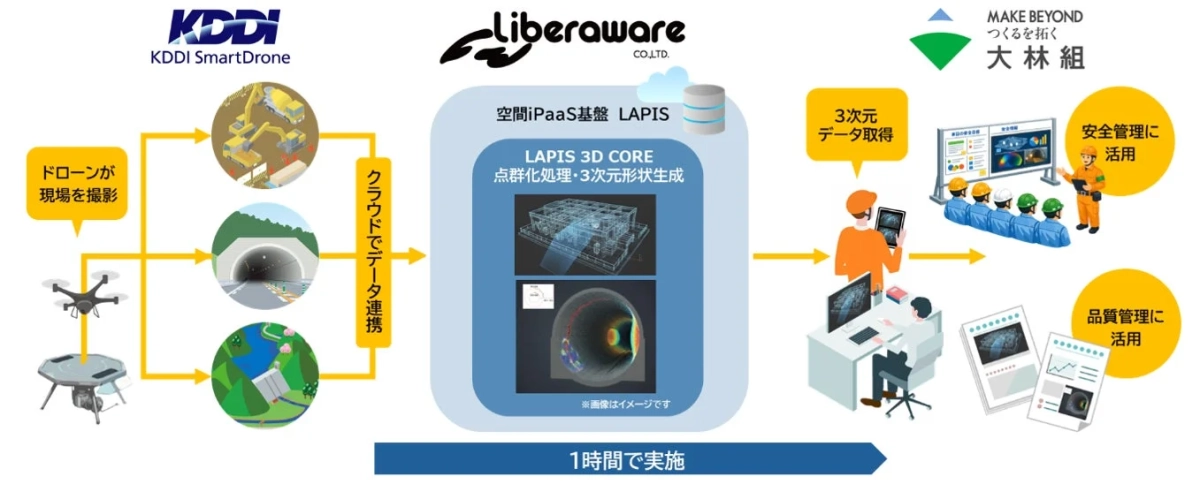 ドローンとLAPISによるデータ連携フロー図