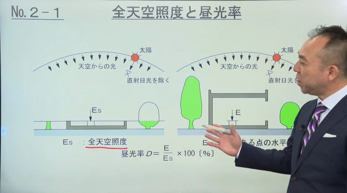 全天空照度と昼光率