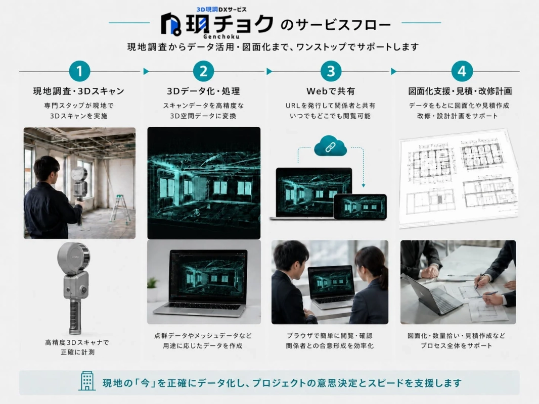 この画像は「現チョク」の3D現況DXサービスフローを説明しています。現地調査から3Dスキャン、データ化、Web共有、図面化支援・見積・改修計画まで、ワンストップでプロジェクトの意思決定とスピードを支援するサービス概要です。