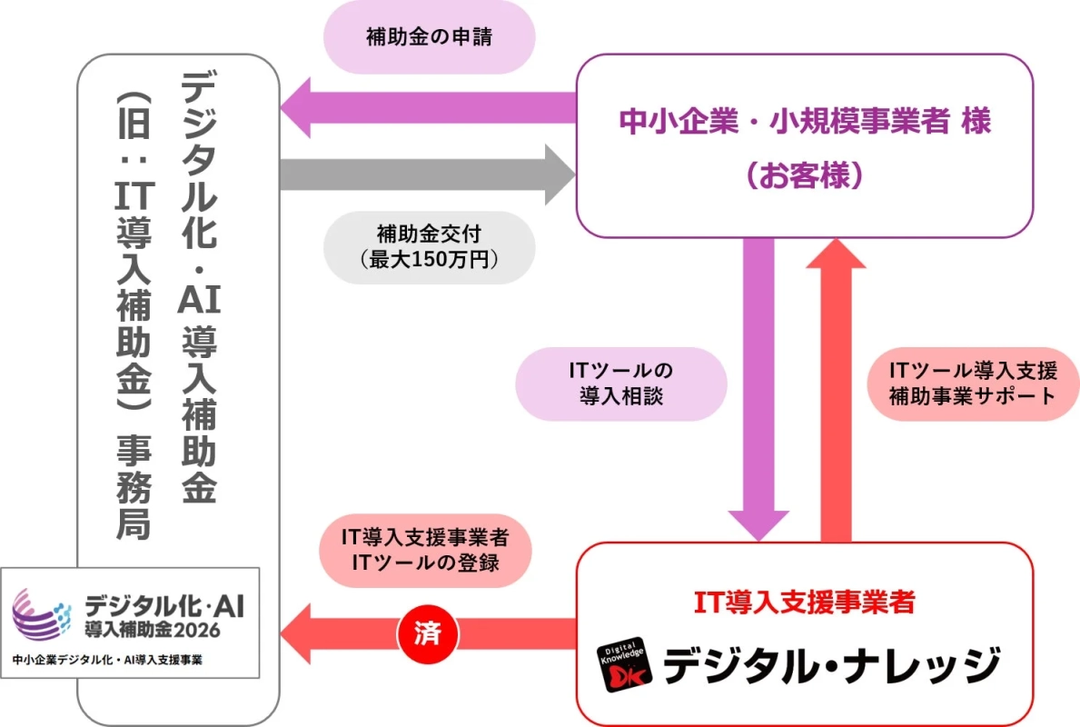デジタル化・AI導入補助金2026の申請図
