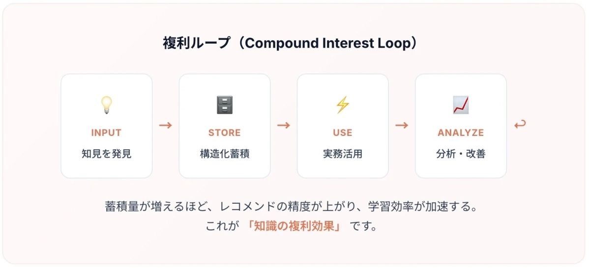 複利ループの図