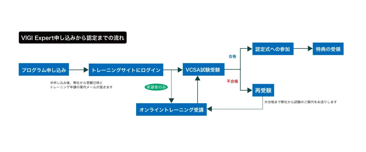 VIGI Expert申し込みから認定までの流れ