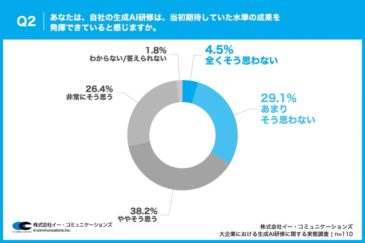 生成AI研修の成果への実感