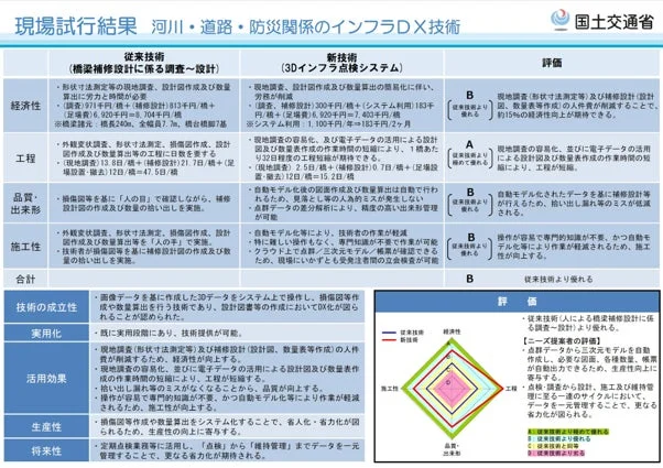 現場試行結果