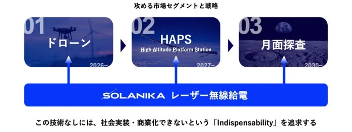 SOLANIKA社がレーザー無線給電技術を基盤として、ドローン、HAPS（高高度プラットフォーム）、月面探査といった3つの市場セグメントを段階的に攻略する戦略
