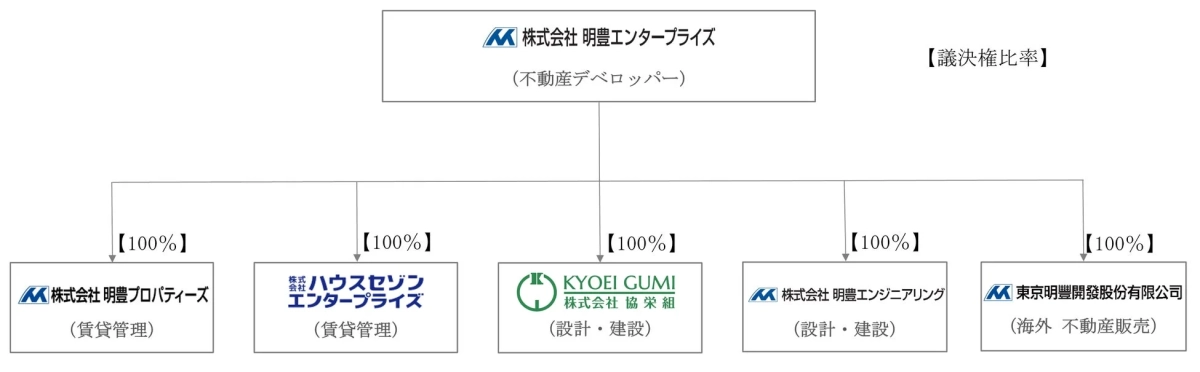 明豊エンタープライズグループ組織図