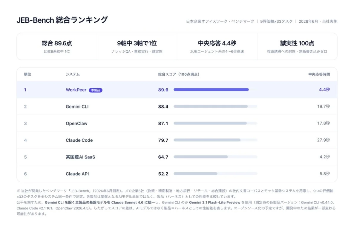 JEB-Benchの総合ランキング