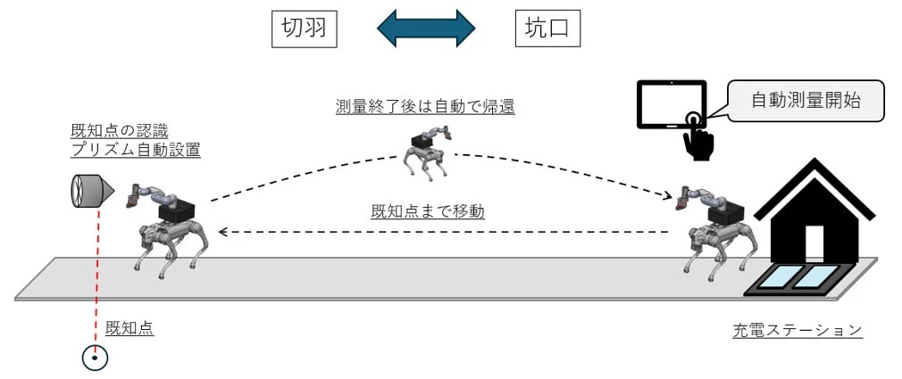 自動測量システムにおけるロボットの運用フロー