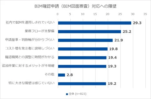 BIM確認申請 (BIM図面審査) 対応への障壁