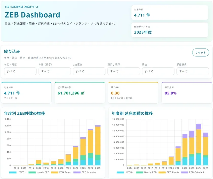 年度別ZEB件数／延床面積の推移