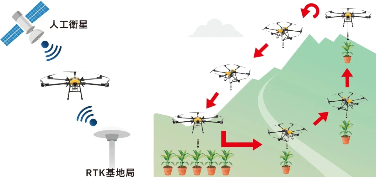 ドローンによる植栽作業の図