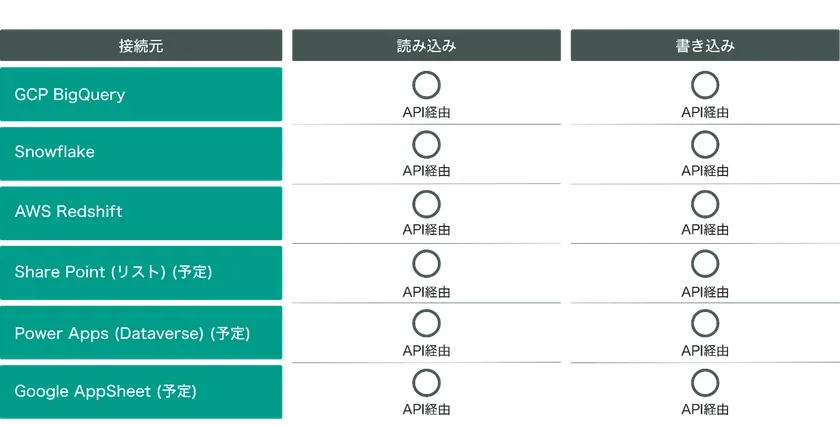 GCP BigQuery、Snowflake、AWS Redshift、Share Point、Power Apps、Google AppSheetといった複数の接続元に対して、データの読み込みと書き込みがAPI経由で可能であることを示す表