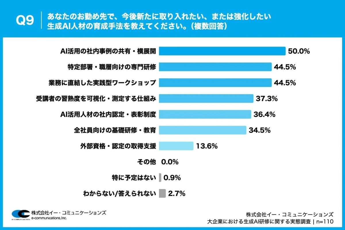 今後取り入れたい・強化したい生成AI人材の育成手法