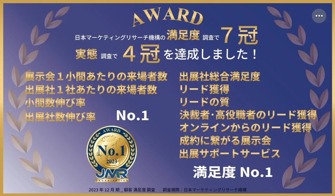 日本マーケティングリサーチ機関の満足度調査で7冠、実態調査で4冠を達成したことを示す画像