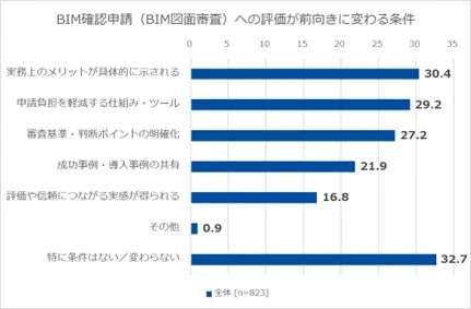 BIM確認申請 (BIM図面審査) への評価が前向きに変わる条件