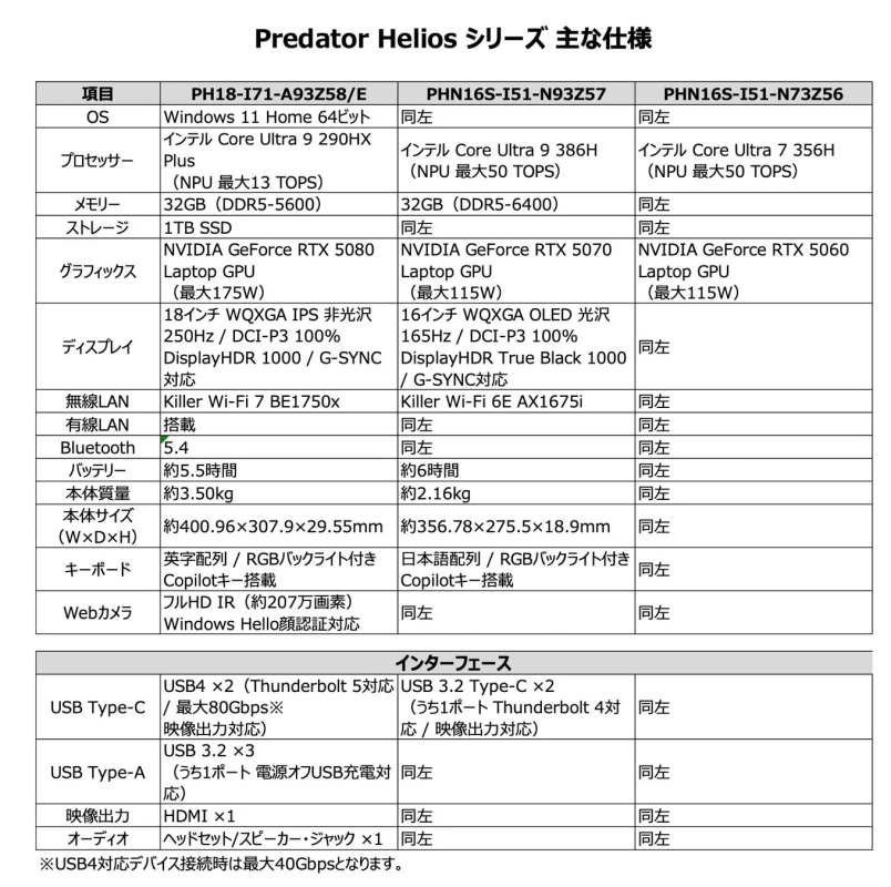 Predator Helios シリーズ 主な仕様項目