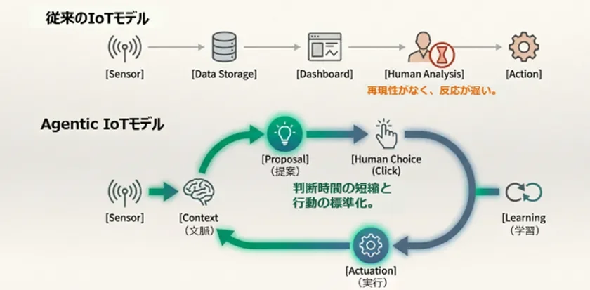 従来のIoTモデルとAgentic IoTモデルの比較図