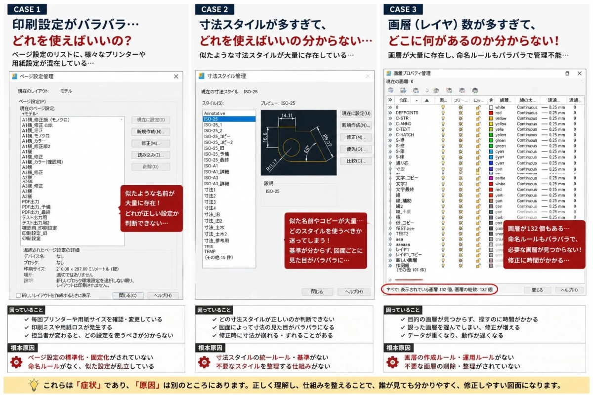 CAD作業における印刷設定、寸法スタイル、画層の管理課題
