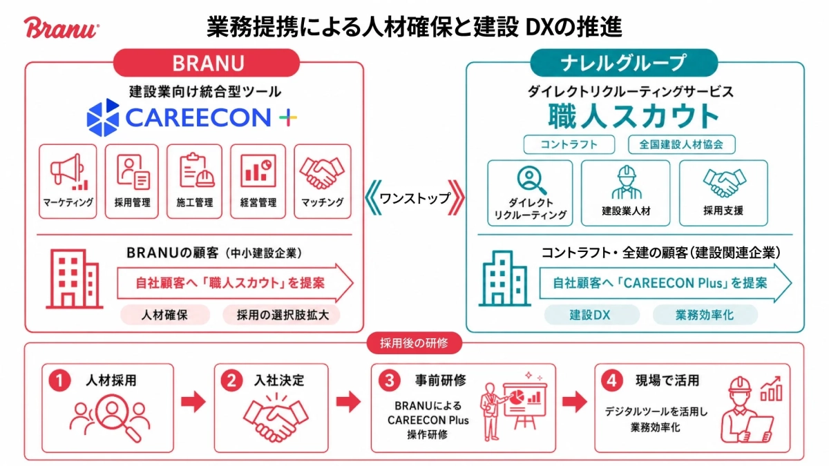 業務提携による人材確保と建設DXの推進