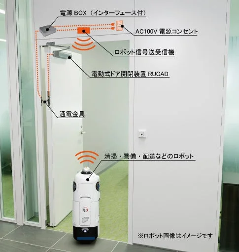 ロボットがドアを自動開閉するシステム図