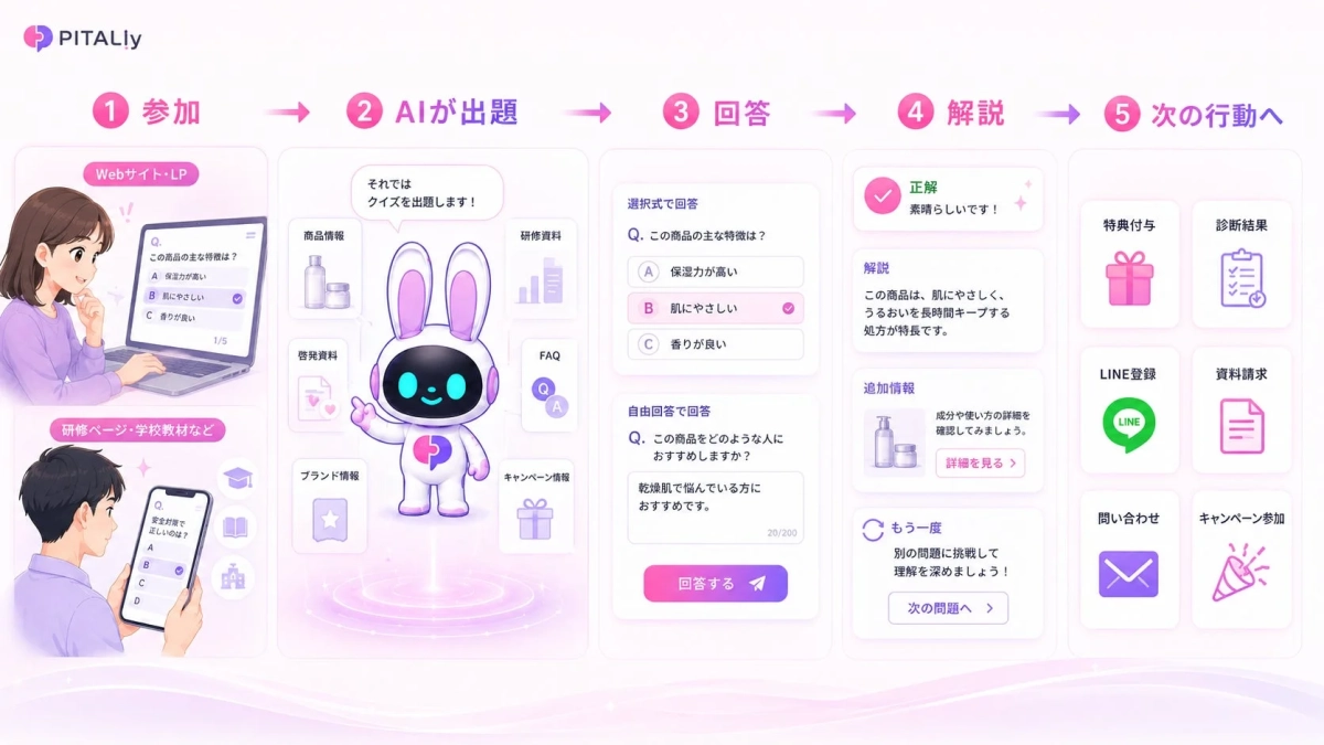 PITALly クイズ機能のフロー