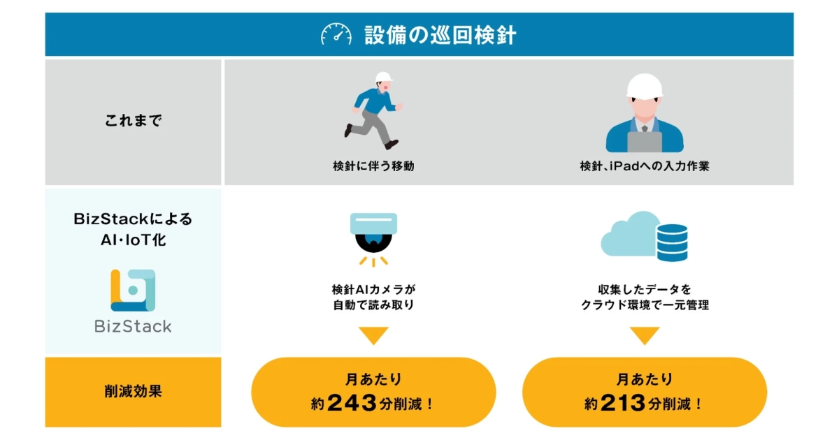 設備の巡回検討の効率化を示す図