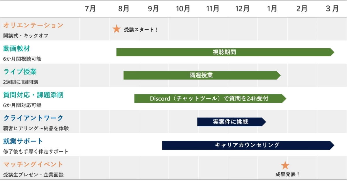 プログラムのスケジュールとサポート体制