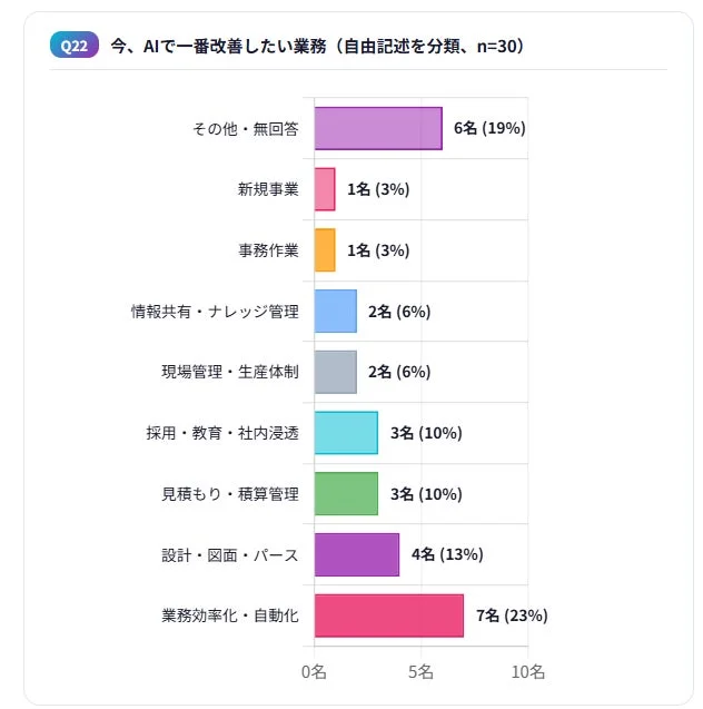 AIで一番改善したい業務